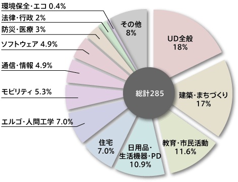 「UD全般」(理念/哲学/その他)が最も多く、18%。続いて「建築/地域計画」(まちづくり/公共空間/公園/その他)が17%。以下、「教育/普及啓発/市民活動」が11.6%、「日用品/生活機器/プロダクトデザイン/ID」が10.9%と続いております。