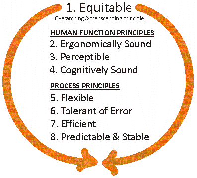 1.Equitable   HUMAN FUNCTION PRINCIPLES   2.Ergonomically Sound   3.Perceptible   4.Cognitively Sound    PROCESS PRINCIOLES   5.Flexible   6.Tolerant of Error   7.Efficient   8.Predictable & Stable