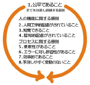 1.公平であること　全てを包括し超越する原則　人の機能に関する原則　2.人間工学的配慮がされていること　3.知覚できること　4.認知的配慮がされていること　プロセスに関する原則　5.柔軟性があること　6.エラーに対し許容性があること　7.効果的であること　8.予測しやすく変動のないこと