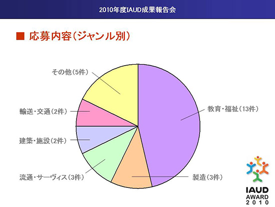 5.応募内容