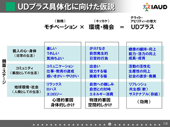 UDプラス具現化に向けた仮説