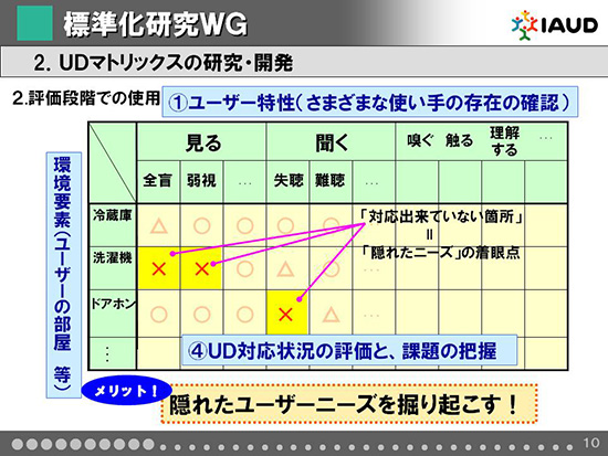 評価段階での使用