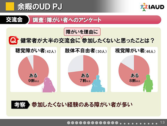 障がい者へのアンケート