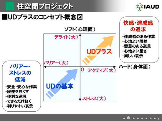 UDプラスのコンセプト概念図