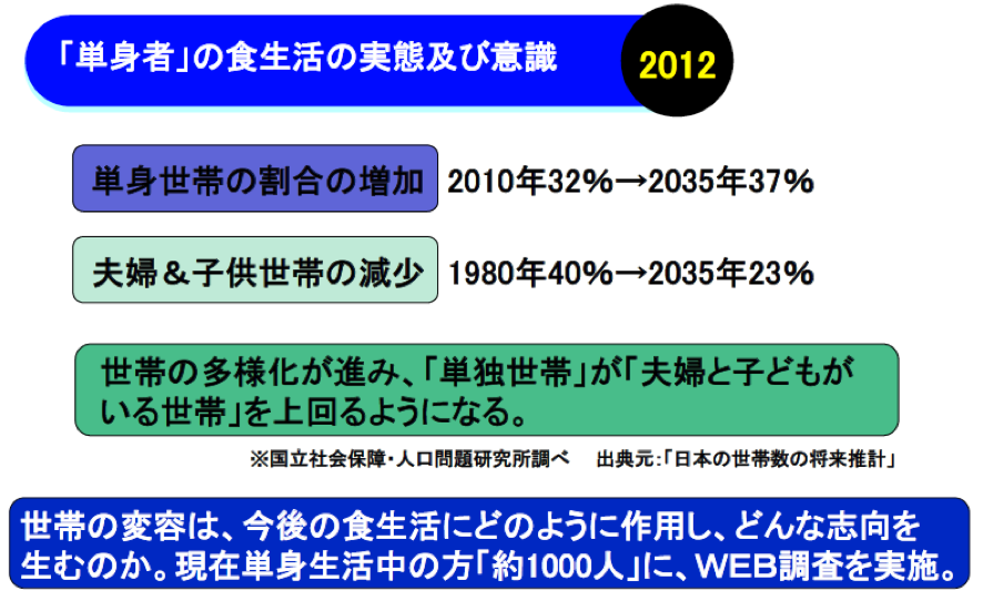 「単身者」の食生活の実態及び意識