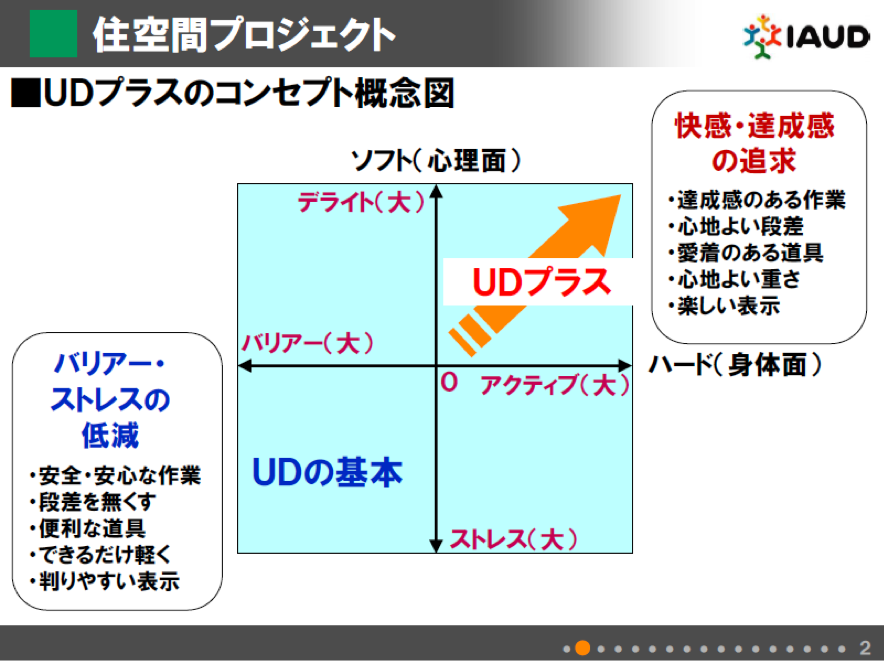 UDプラスのコンセプト概念図