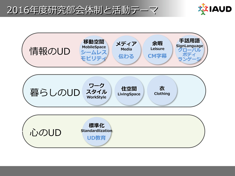 図：2016年度研究部会体制と活動テーマ