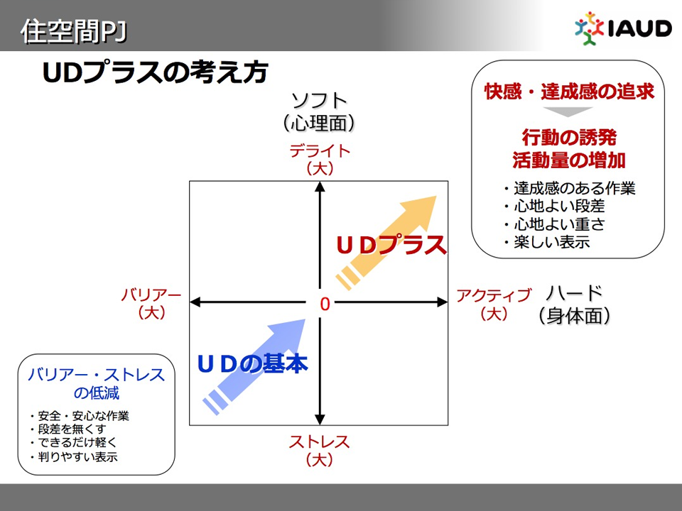 図：UDプラスの考え方