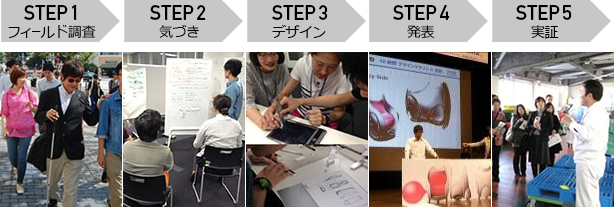 画像：STEP1 フィールド調査　STEP2 気づき　STEP3 デザイン　STEP4　発表　STEP5　実証