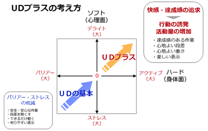 UDプラスの考え方の図