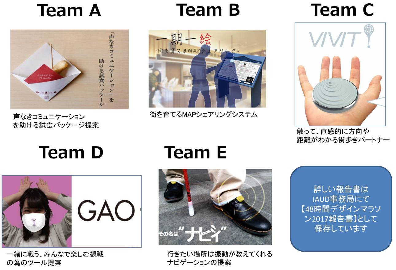 TeamA：声なきコミュニケーションを助ける試食パッケージ提案　TeamB：街を育てるMAPシェアリングシステム  TeamC：触って、直感的に方向や距離がわかる街歩きパートナー　TeamD：一緒に戦う、みんなで楽しむ観戦の為のツール提案　TeamE：行きたい場所は振動が教えてくれるナビゲーションの提案　※詳しい報告書はIAUD事務局にて【48時間デザインマラソン2017報告書】として保存しています