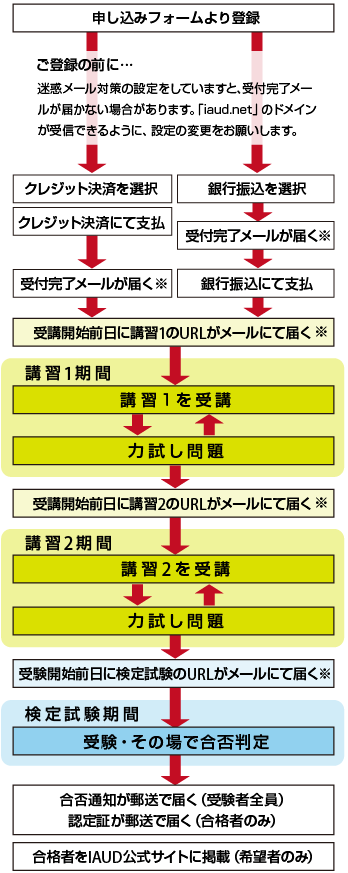 申し込みフォームより登録を行います。銀行振込かクレジット決済を選択してお支払いください。受講開始前日に講習1のURLがメールにて届きます。期間内に講習１を受講ください。力試し問題に挑戦、不正解箇所は講習に戻って確認できます。受講開始前日に講習2のURLがメールにて届きますので、期間内に講習2を受講ください。こちらも力試し問題があります。受験開始前日に検定試験のURLがメールにて届きますので、検定試験期間内に受験ください。その場で合否判定されます。その後、合否通知が郵送で届きます。合格者には、認定証が郵送で届きます。合格者をIAUD公式サイトに掲載します（希望者のみ）