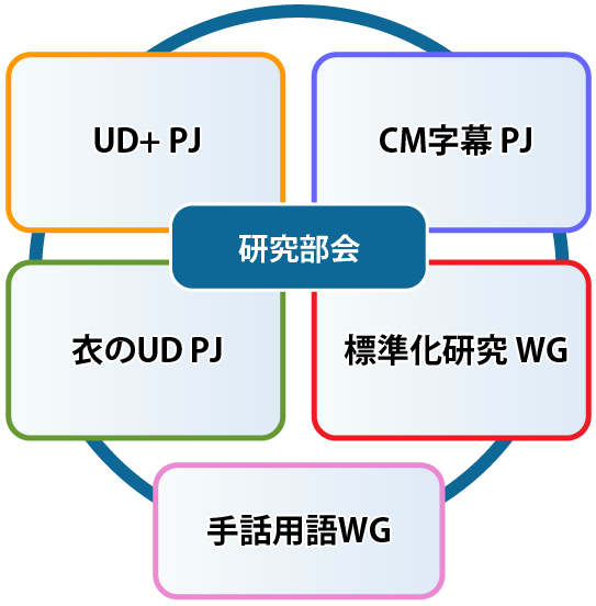 研究部会活動 図