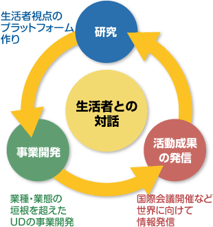 生活者との対話