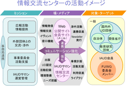 情報交流センターの活動イメージ