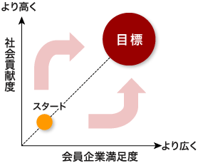 会員企業満足度 グラフ