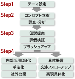 Step 図