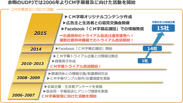 余暇のUDPJでは2006年よりCM字幕普及に向けた活動を開始 図