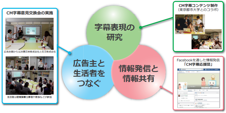 字幕表現の研究・情報発信と情報共有・広告主と生活者をつなぐ 図