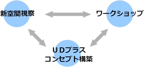 3つのWG 図