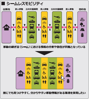 シームレスモビリティ 図