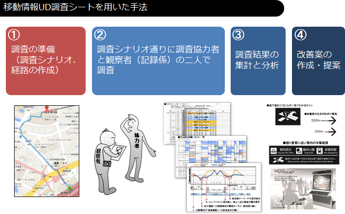 移動情報UD調査シートを用いた手法 図