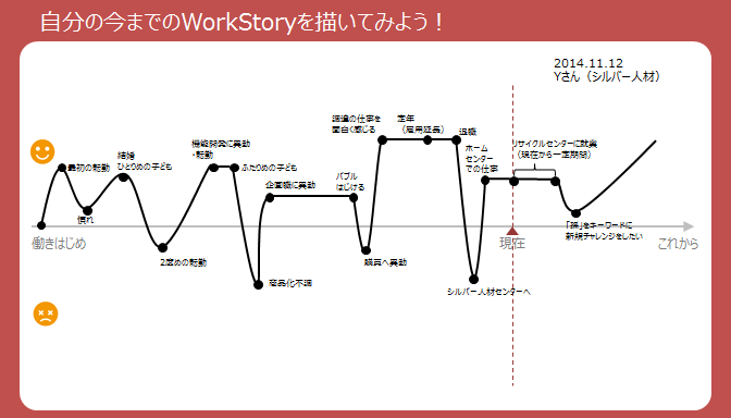 自分の今までのWorkStoryを描いてみよう！ 図