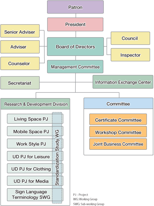 Committee Organization Chart