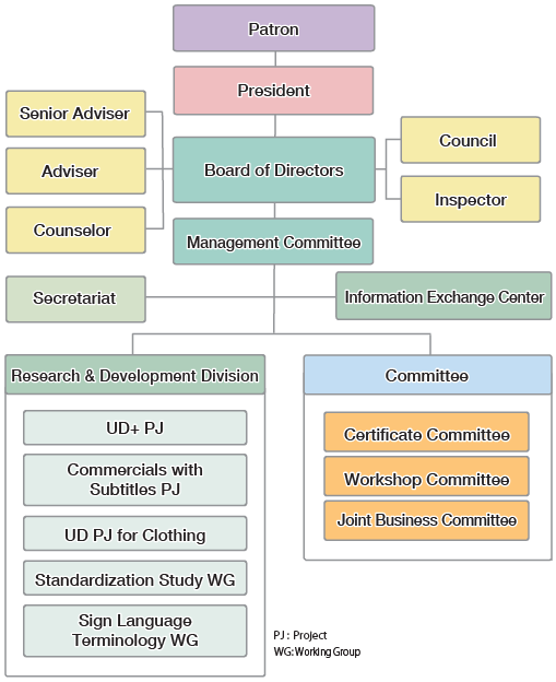 Organization chart