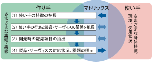 作り手がUDマトリックスを用いて、開発や評価を行うときに使い手との媒介をするという位置づけと、ポイントを示す概念図。