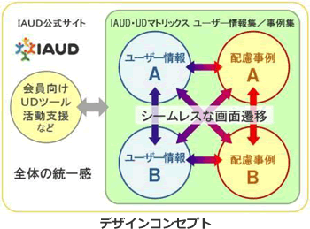 Concept of design