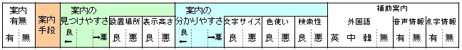 シームレスモビリティ調査シートの評価項目