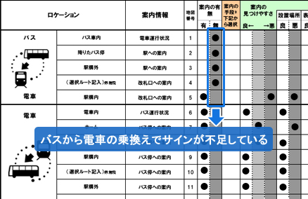 UD調査シート記入例の画像。バスから電車の乗換えでサインが不足していることが分かる。