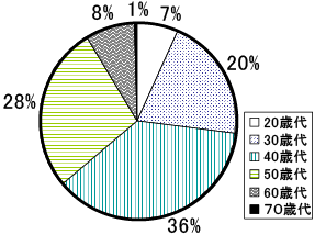 20歳代7％,30歳代20%,40歳代37%,50歳代28%、60歳代8%,70歳代0%