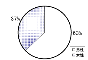 男性63%,助成37%