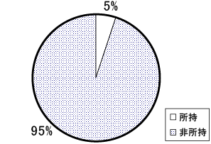 所持5%,非所持95%