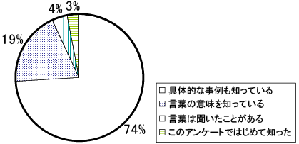 20歳代7％、30歳代20%